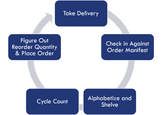 inventory cycle