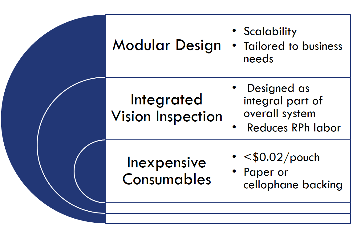 Modular Design | Integrated Vision Inspection | Inexpensive Consumables
