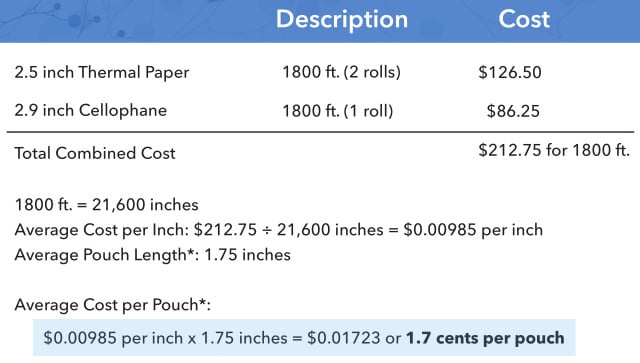 Pouch Consumables 2021 cent pricing