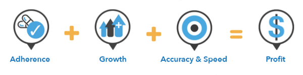 adherence profitability equation