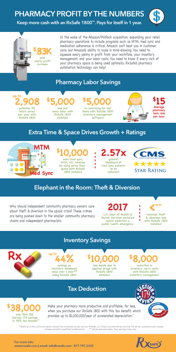 RxSafe pharmacy profit infographic