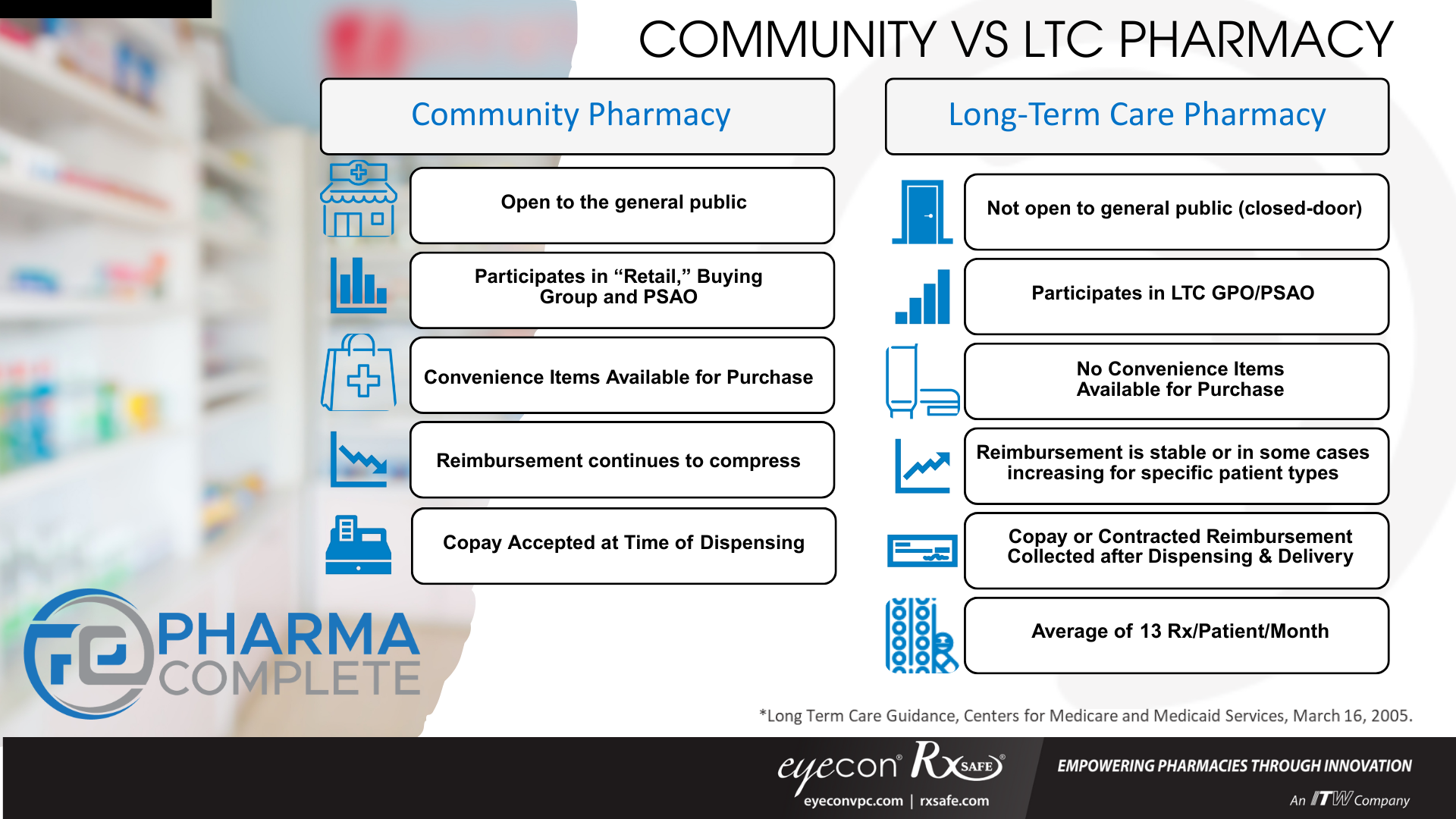 community vs ltc