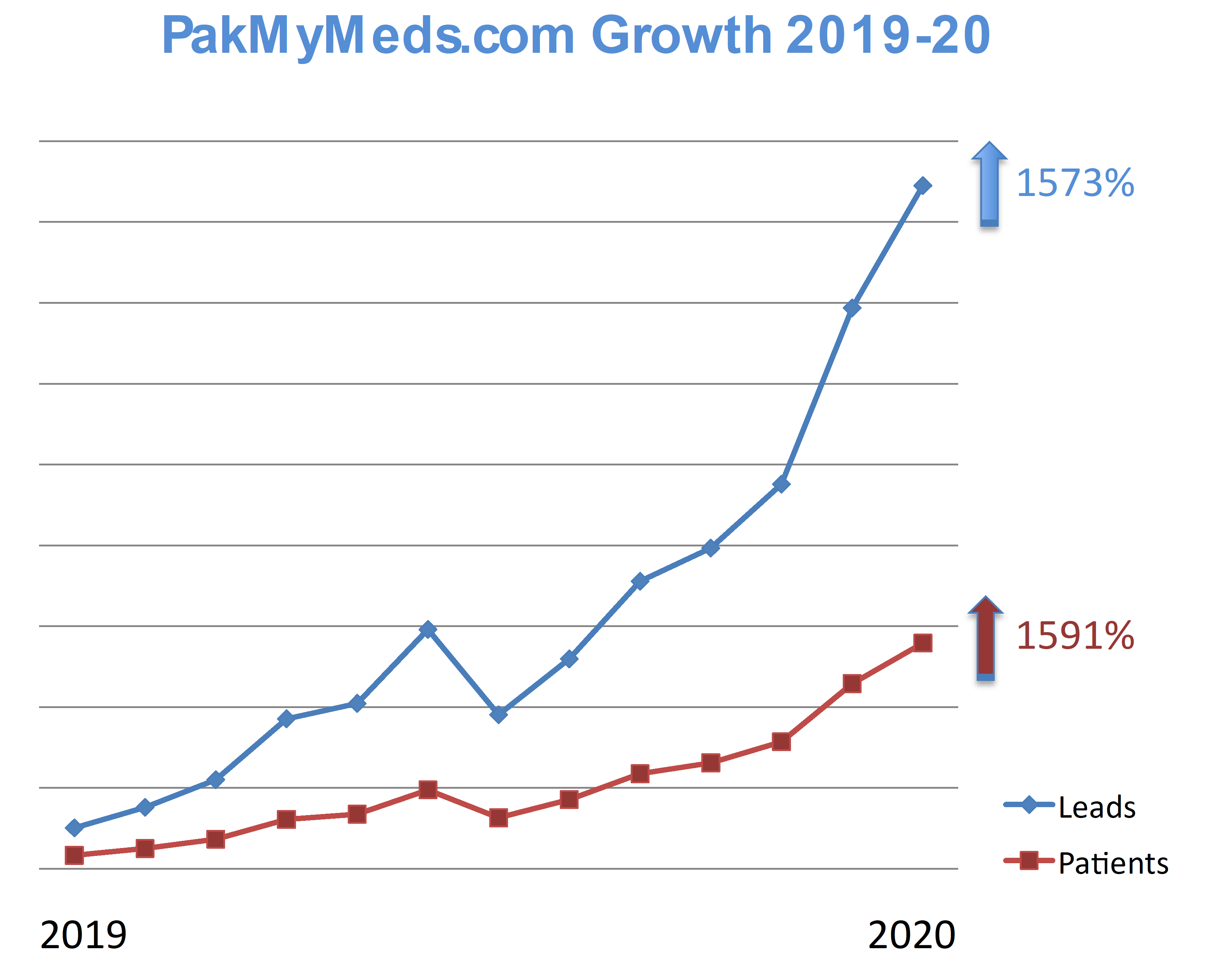 PakMyMeds growth 2019-20