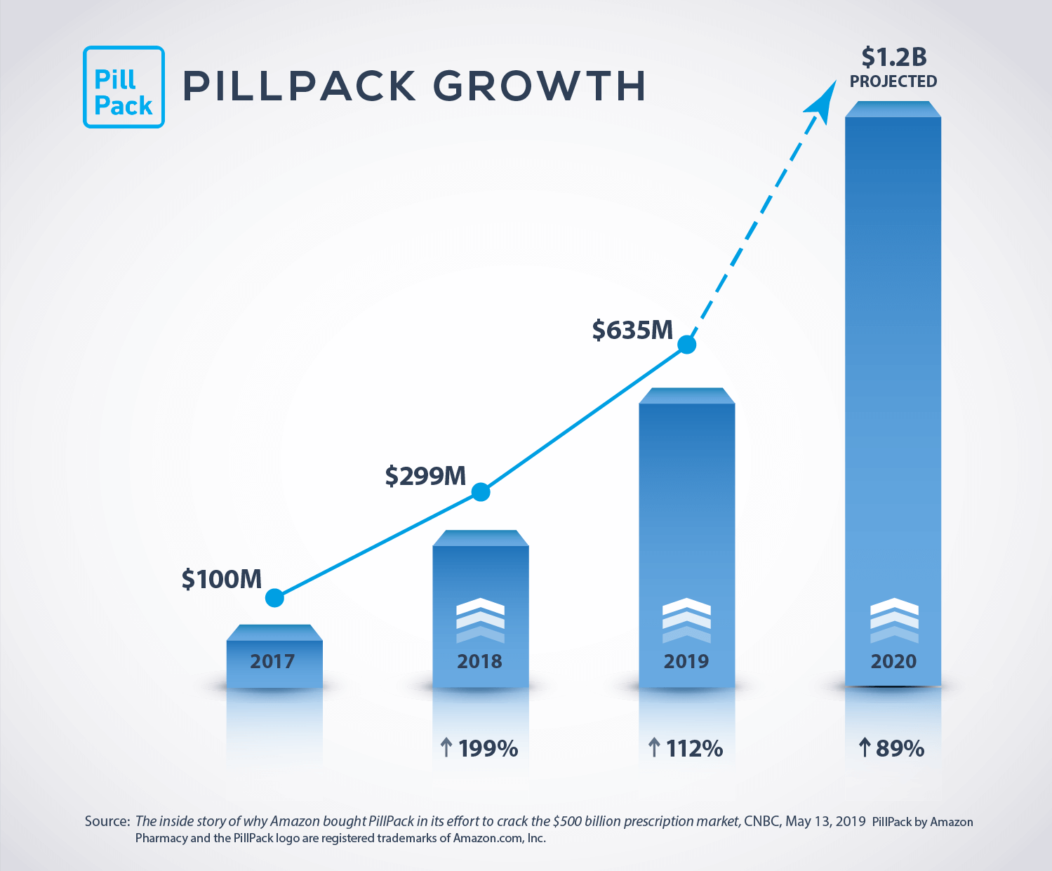 PillPack Growth 